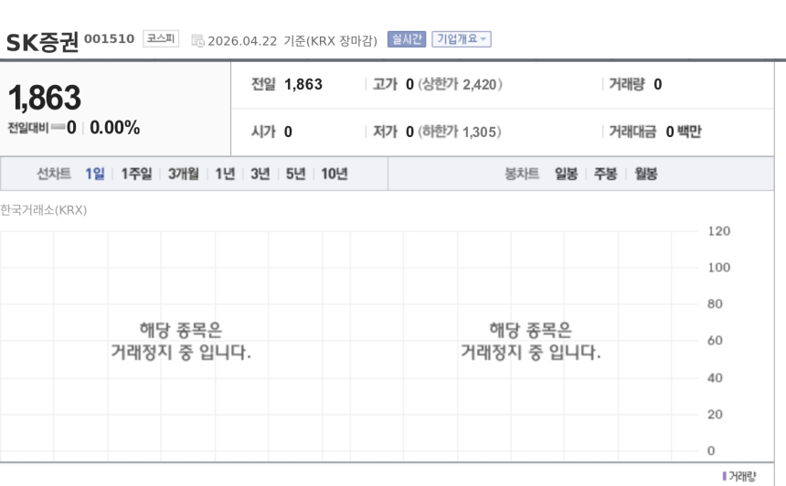 [특징주] SK증권, 2대 1 액면병합 완료…27일 거래 재개 앞두고 부각