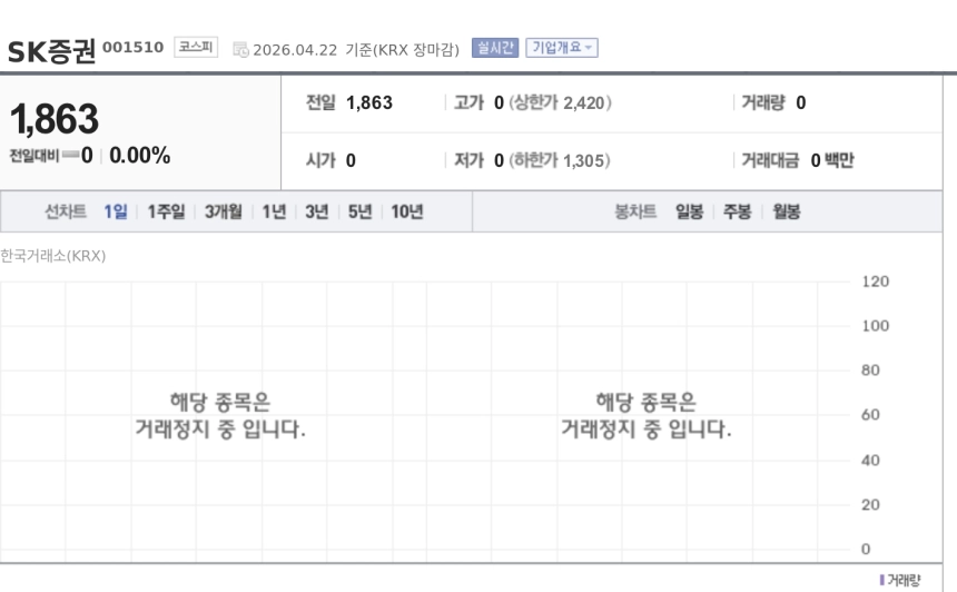[특징주] SK증권, 2대 1 액면병합 완료…27일 거래 재개 앞두고 부각