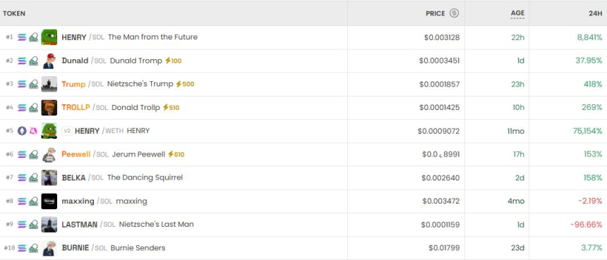 [DEX 리포트] HENRY 8921% 폭등·PRELODE 160% 상승