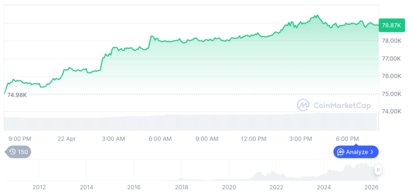 [모닝 시세브리핑] 암호화폐 시장 상승세… 비트코인 78,952달러, 이더리움 2,400달러