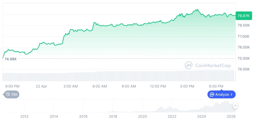 [모닝 시세브리핑] 암호화폐 시장 상승세… 비트코인 78,952달러, 이더리움 2,400달러