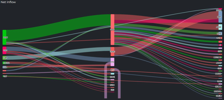  [크립토 인앤아웃] BTC 2729만 달러 유출…XRP 246만 달러 유입