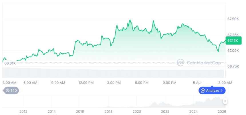 [오후 시세브리핑] 암호화폐 시장 혼조세… 비트코인 67,152달러, 이더리움 2,059달러