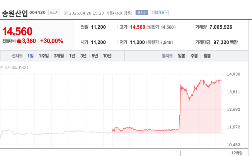 [특징주] 송원산업, 1분기 흑자전환에 상한가…52주 신고가