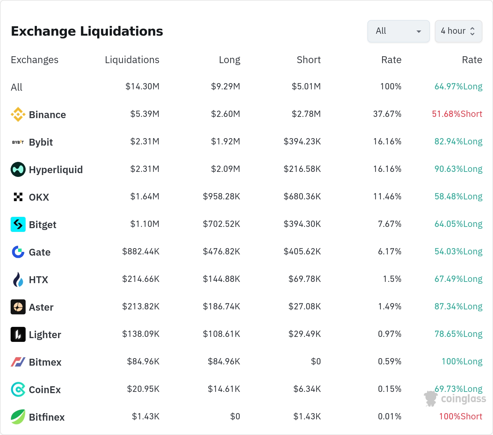 4시간 거래소 별 청산 데이터 / 코인글래스