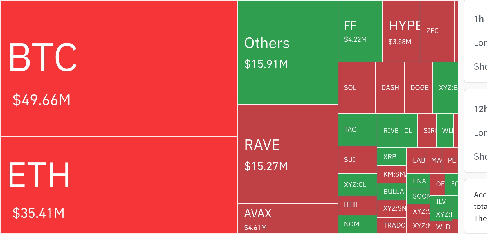 암호화폐 시장, 24시간 동안 레버리지 포지션 1억 2167만 달러 청산