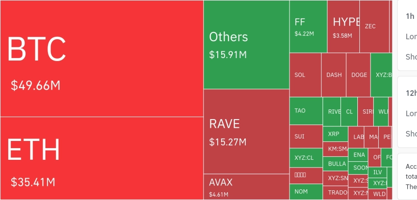 암호화폐 시장, 24시간 동안 레버리지 포지션 1억 2167만 달러 청산