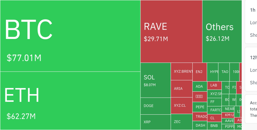 암호화폐 시장, 24시간 동안 레버리지 포지션 3억 2671만 달러 청산