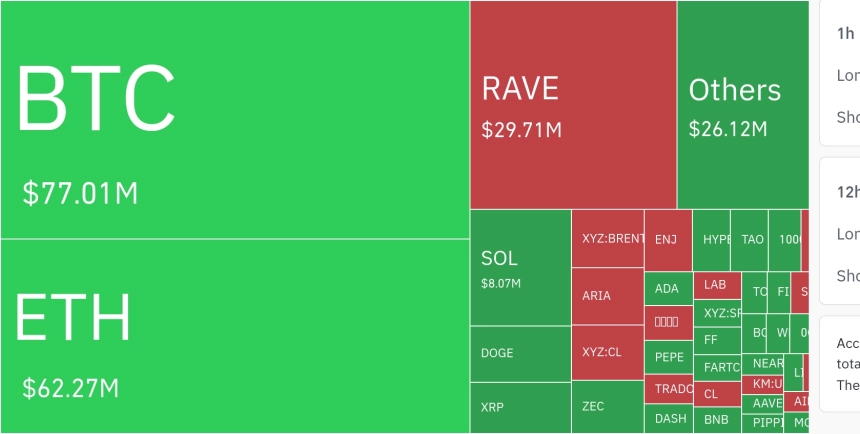 암호화폐 시장, 24시간 동안 레버리지 포지션 3억 2671만 달러 청산