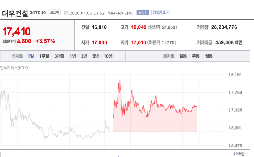  [토큰주식] 대우건설, 기흥1구역 재건축 따내며 강세… 정비사업 수주 2조 돌파