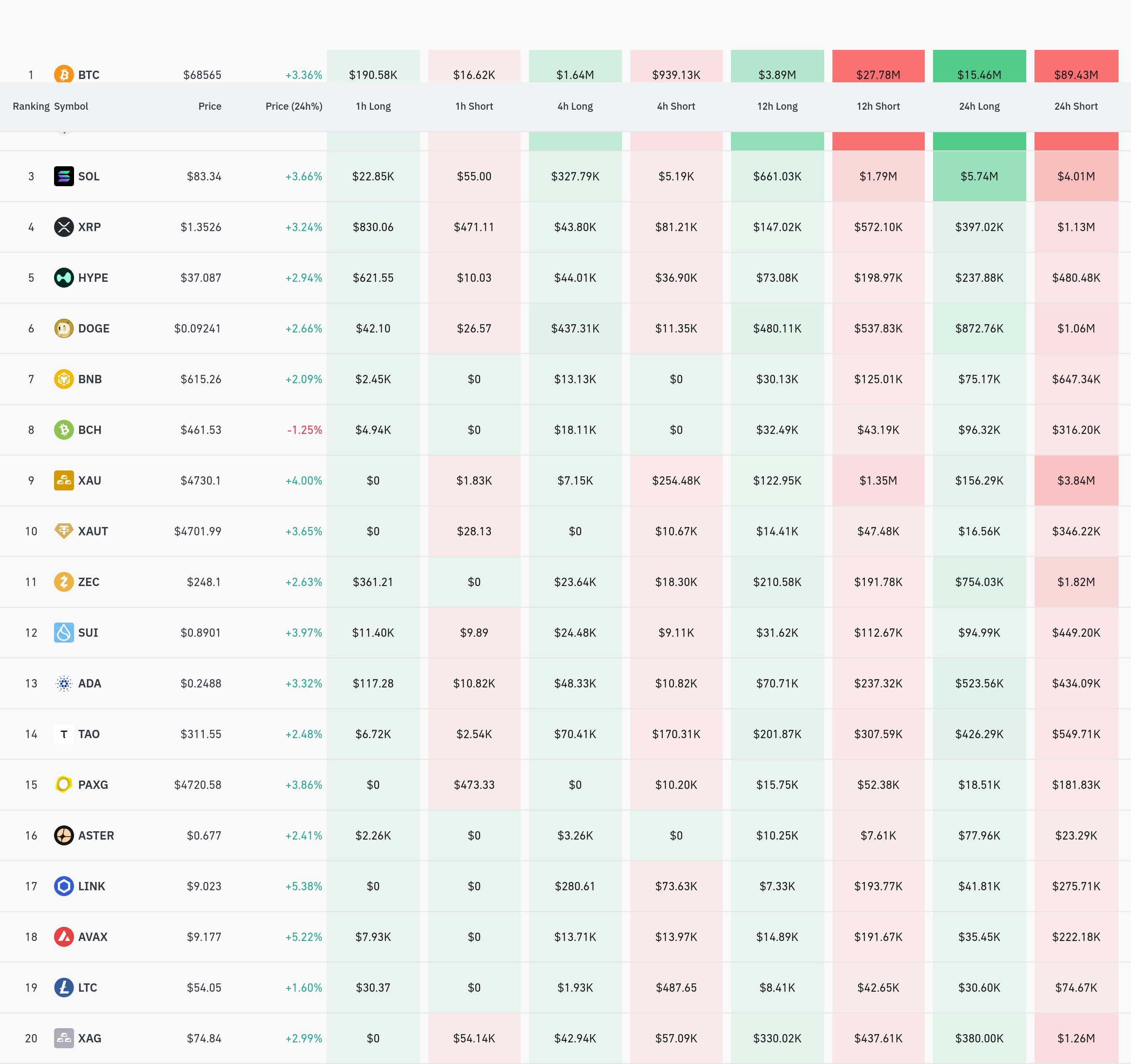 코인별 청산 데이터 / 코인글래스