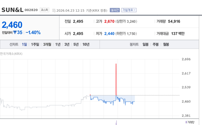 [특징주] SUN&L, 美 Aptar와 274억 공급계약 공시에도 약세