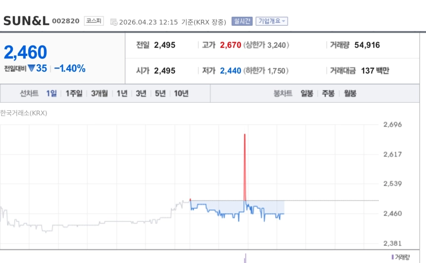 [특징주] SUN&L, 美 Aptar와 274억 공급계약 공시에도 약세