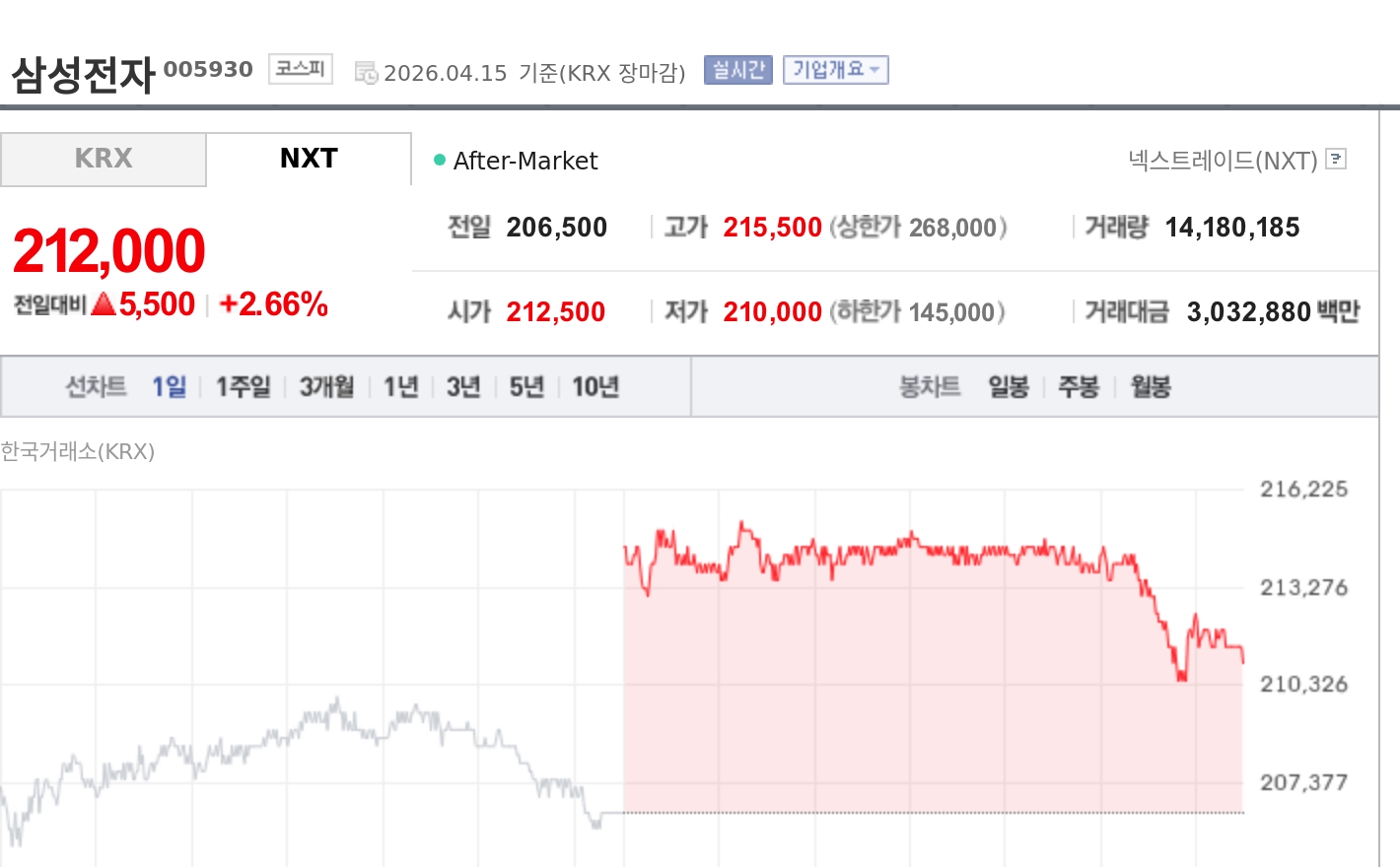 [특징주] 삼성전자, 외국인 매수·반도체 슈퍼사이클 기대에 21만2000원 마감