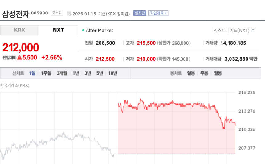 [특징주] 삼성전자, 외국인 매수·반도체 슈퍼사이클 기대에 21만2000원 마감