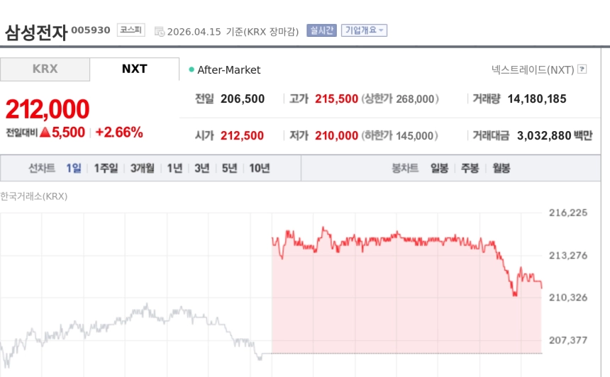 [특징주] 삼성전자, 외국인 매수·반도체 슈퍼사이클 기대에 21만2000원 마감
