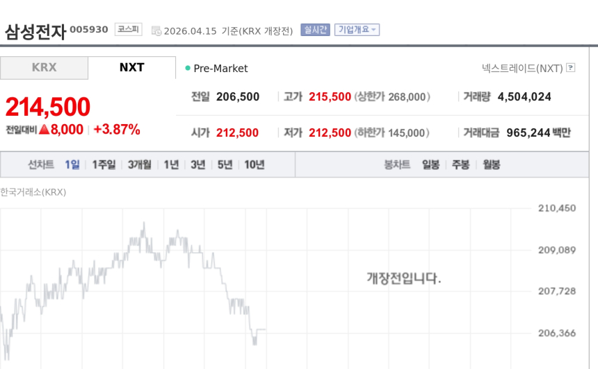 [특징주] 삼성전자, 프리마켓서 4%대 강세…유가 급락·美 반도체주 랠리 영향