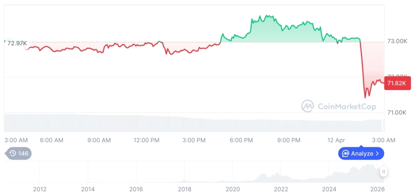 [오후 시세브리핑] 암호화폐 시장 혼조세… 비트코인 71,790달러, 이더리움 2,225달러