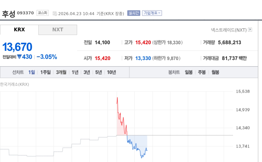 [특징주] 후성, WF6·LiPF6 회복 기대에도 3%대 약세