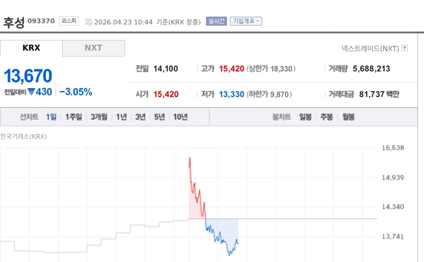 [특징주] 후성, WF6·LiPF6 회복 기대에도 3%대 약세