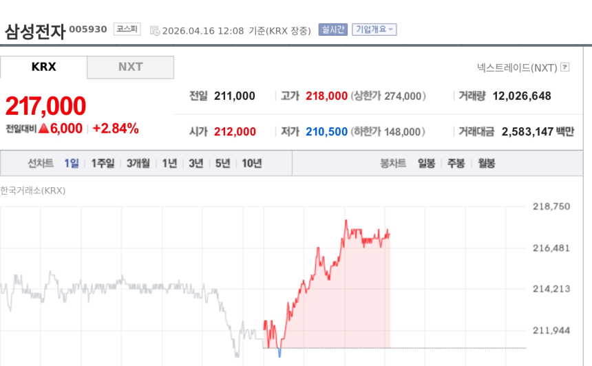 [특징주] 삼성전자, 코스피 6200선 강세 속 21만7000원선 상승