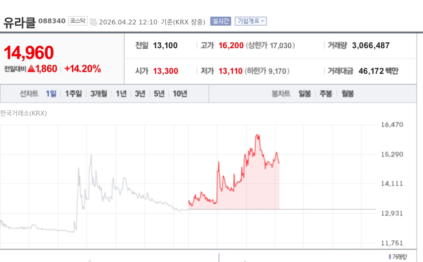 [특징주] 유라클, LG 엑사원-엔비디아 네모트론 협력 부각…AI 사업 확장 기대에 급등