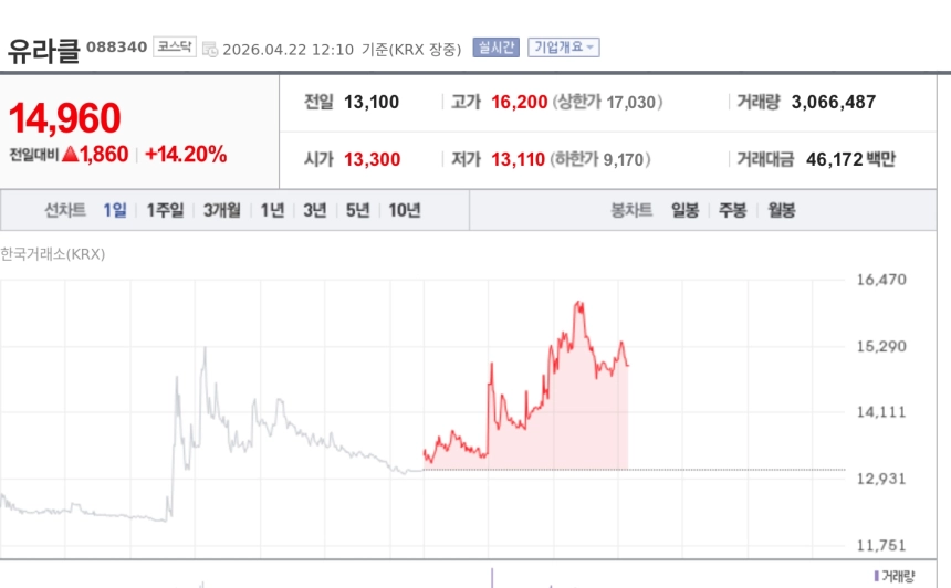 [특징주] 유라클, LG 엑사원-엔비디아 네모트론 협력 부각…AI 사업 확장 기대에 급등