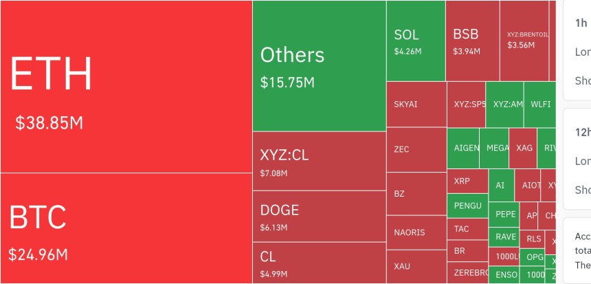 암호화폐 시장, 24시간 동안 레버리지 포지션 3억 2671만 달러 청산