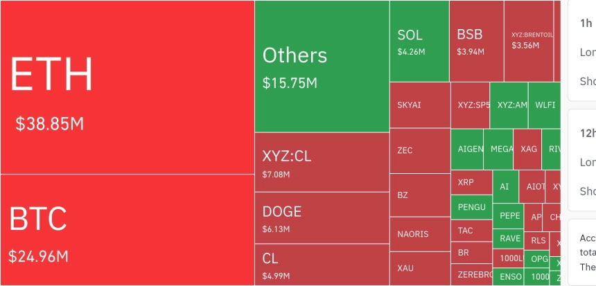 암호화폐 시장, 24시간 동안 레버리지 포지션 3억 2671만 달러 청산
