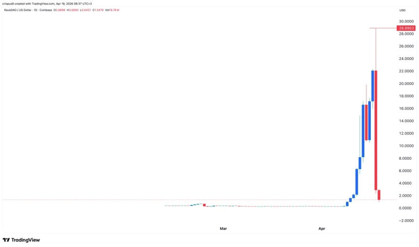 RAVE 급등락에 조작 의혹 확산…바이낸스·빗겟 조사 착수
