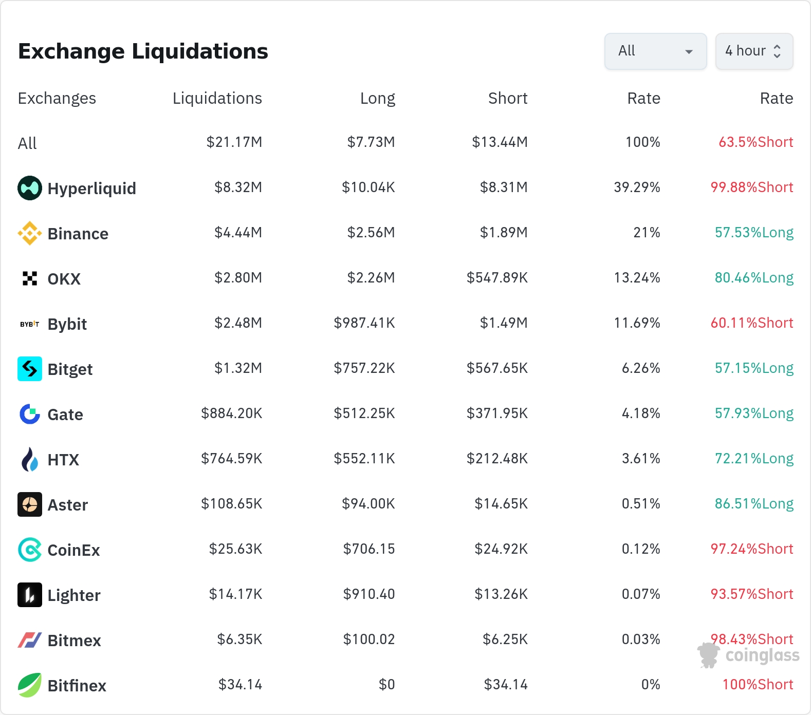 암호화폐 청산 히트맵 24시간 / 코인글래스