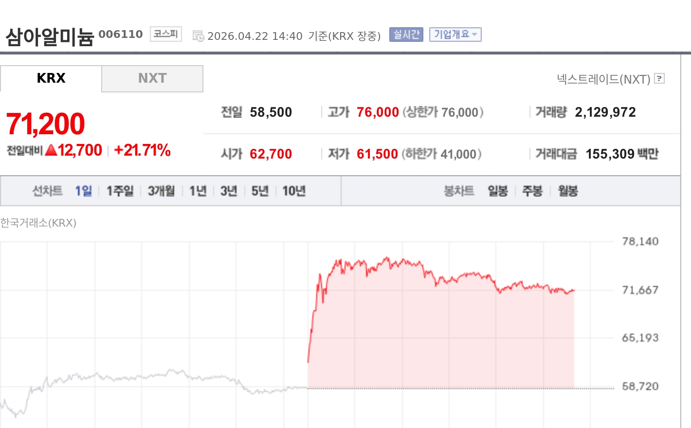 [특징주] 삼아알미늄, 美·이란 협상 무산 우려에 급등…알루미늄 공급난 부각