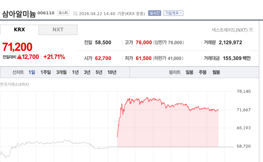 [특징주] 삼아알미늄, 美·이란 협상 무산 우려에 급등…알루미늄 공급난 부각