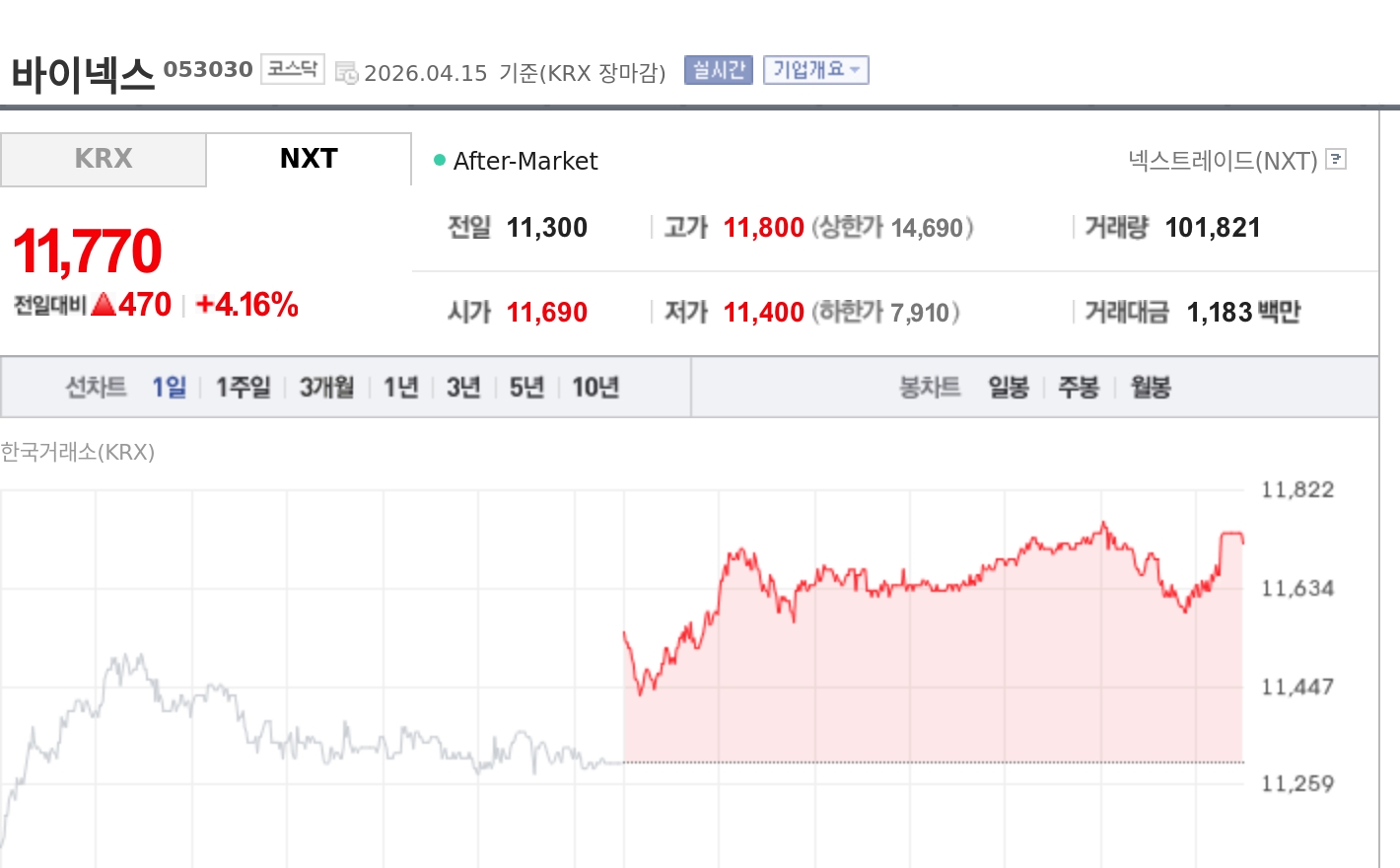 [토큰주식] NHN KCP, 아발란체 기반 결제 메인넷 구축…VASP 추진에 강세
