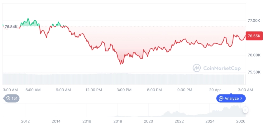 [오후 시세브리핑] 암호화폐 시장 혼조세… 비트코인 76,502달러, 이더리움 2,288달러