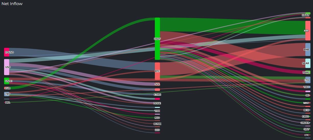[크립토 인앤아웃] BTC 5465만 달러 유출...XRP 얕은 유입 흐름
