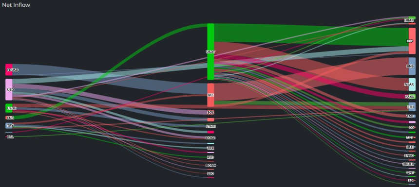 [크립토 인앤아웃] BTC 5465만 달러 유출...XRP 얕은 유입 흐름