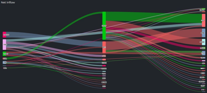 [크립토 인앤아웃] BTC 5465만 달러 유출...XRP 얕은 유입 흐름