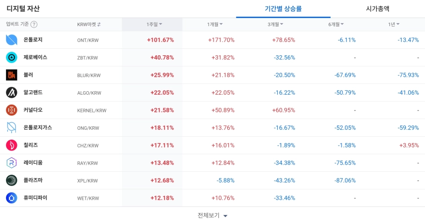 [코인 TOP 10 주간동향] 온톨로지 1주·1개월 강세…NKN 1주 100% 급등, 매수 체결강도는 500% 종목 대거 상위권