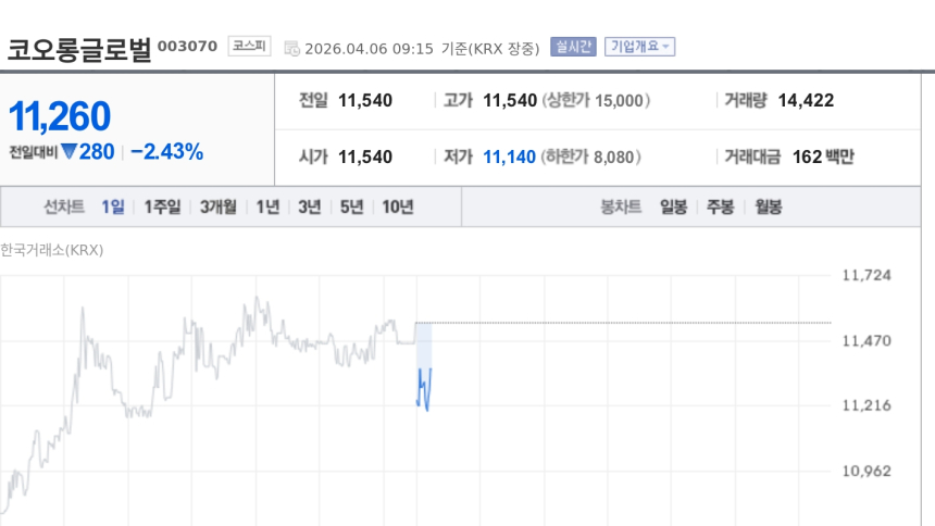  [특징주] 코오롱글로벌, 부산 만덕3구역 재건축 계약 해지 공시