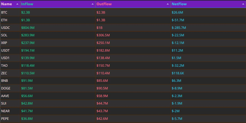 하루 USDC 2.8억 달러 유출 속 BTC만 순유입