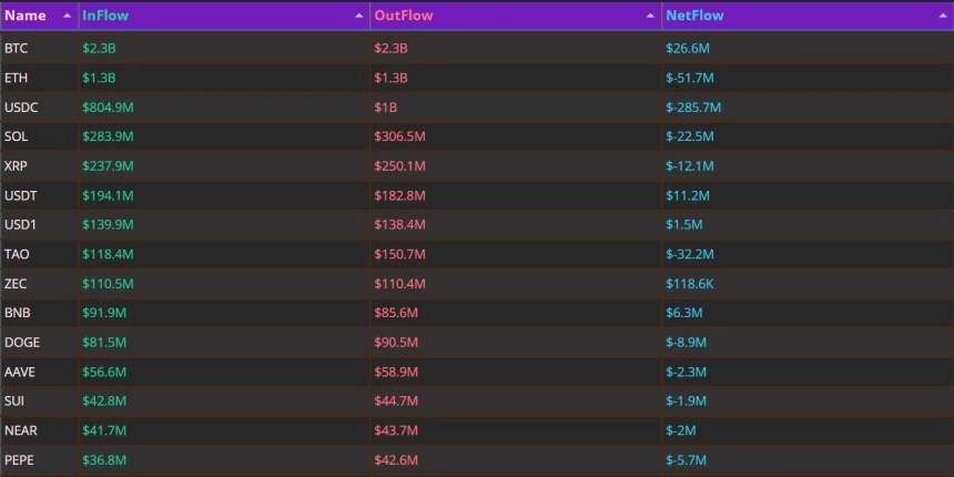 하루 USDC 2.8억 달러 유출 속 BTC만 순유입