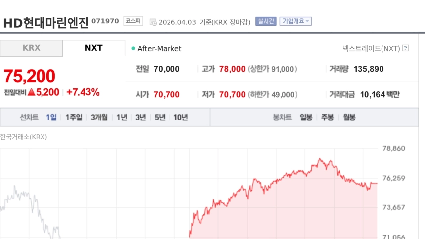 HD현대마린엔진, 올해 영업이익 두 배 전망에 강세