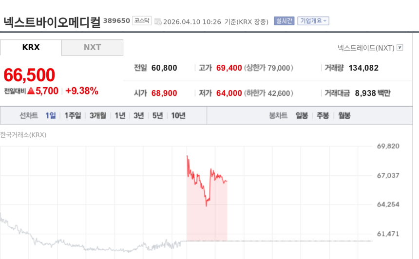 [특징주] 넥스트바이오메디컬, '넥스피어에프' 日 독점 판권 계약에 9%대 강세