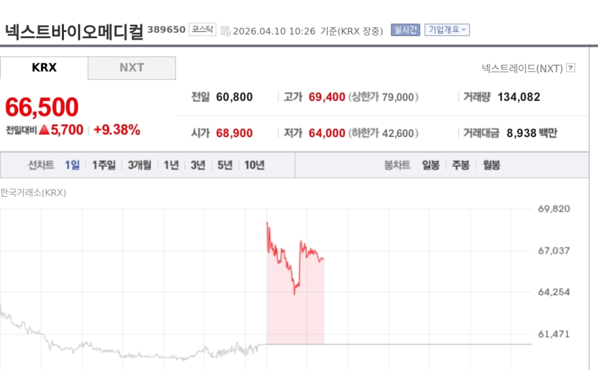 [특징주] 넥스트바이오메디컬, '넥스피어에프' 日 독점 판권 계약에 9%대 강세