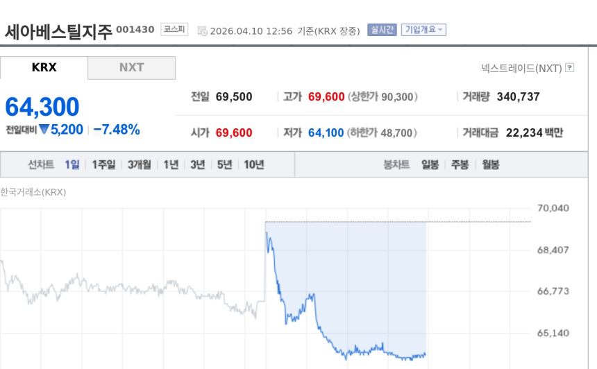 [특징주] 세아베스틸지주, 실적 회복에 美 항공우주 공장 모멘텀 부각