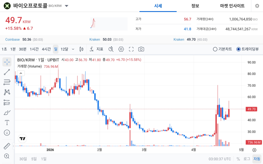 [오늘의 주목코인] 바이오프로토콜, 15% 급등에 탐욕지수 1위…거래대금 487억 몰렸다