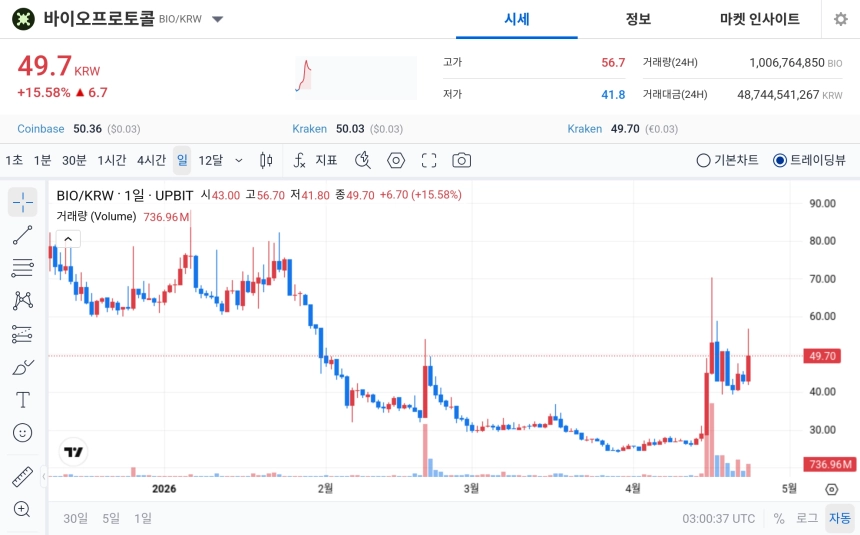 [오늘의 주목코인] 바이오프로토콜, 15% 급등에 탐욕지수 1위…거래대금 487억 몰렸다
