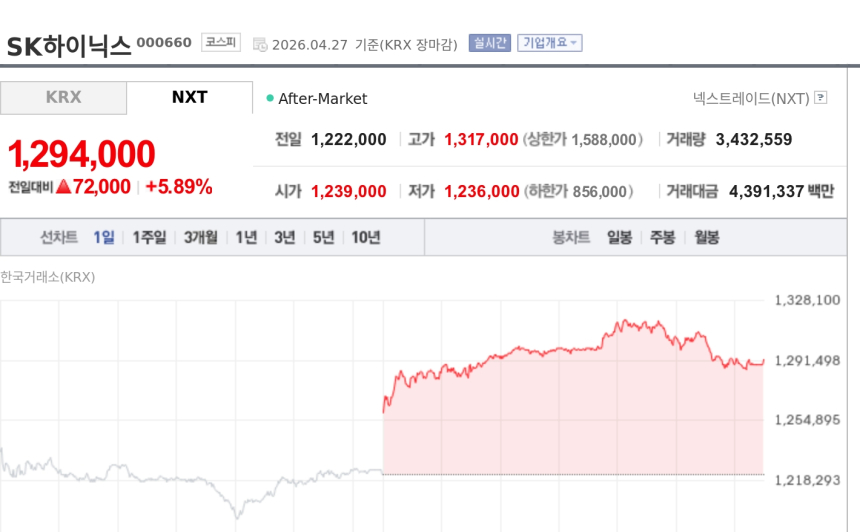 [특징주] SK하이닉스, 장중 첫 130만원 돌파…HBM 기대에 신고가