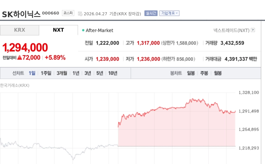 [특징주] SK하이닉스, 장중 첫 130만원 돌파…HBM 기대에 신고가
